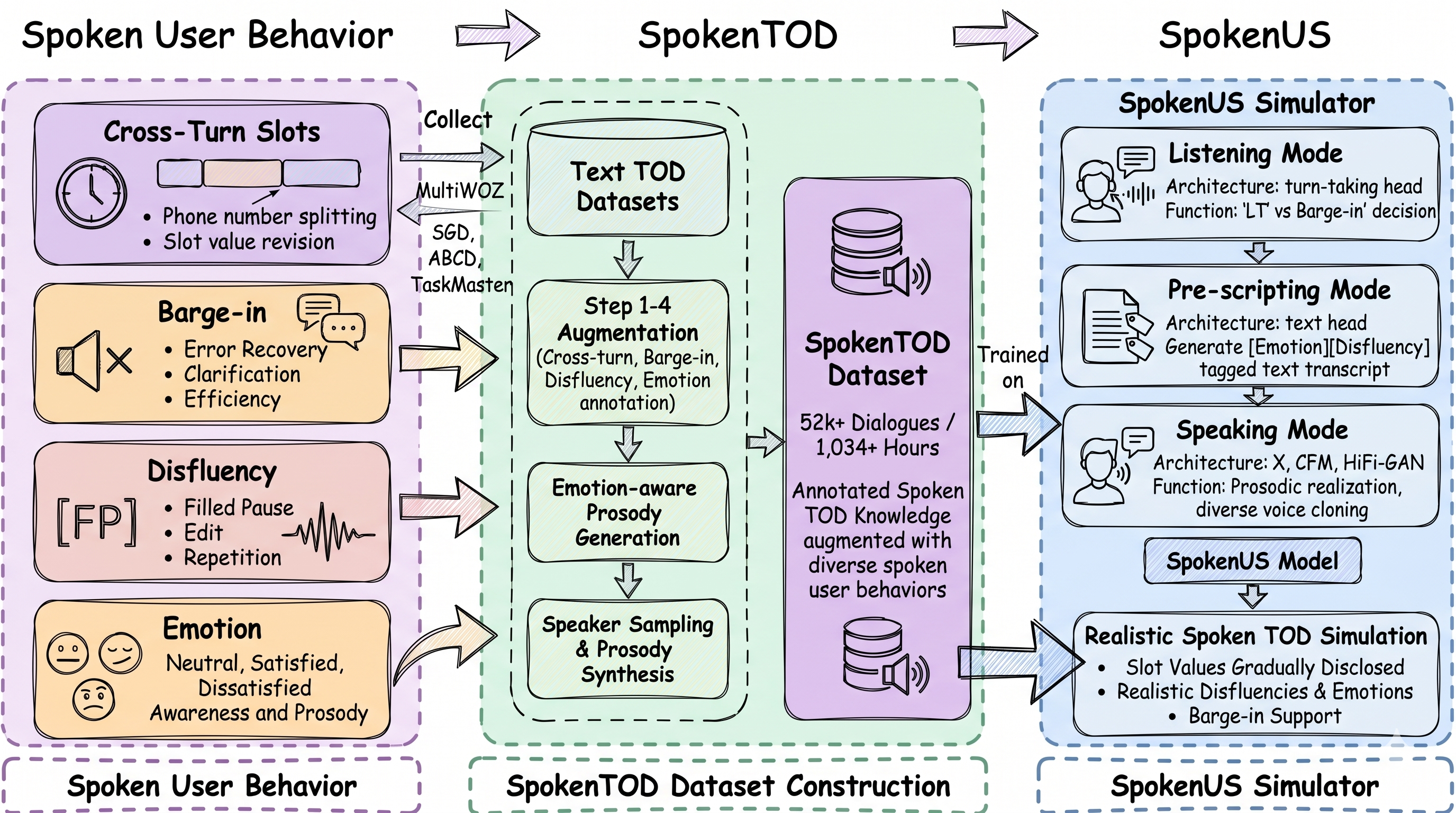 SpokenUS: A Spoken User Simulator for Task-Oriented Dialogue